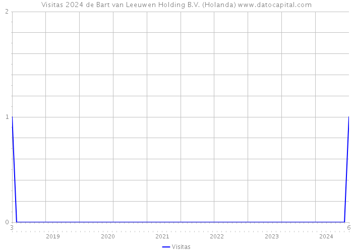 Visitas 2024 de Bart van Leeuwen Holding B.V. (Holanda) 
