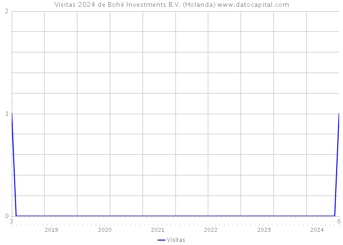 Visitas 2024 de Bohé Investments B.V. (Holanda) 