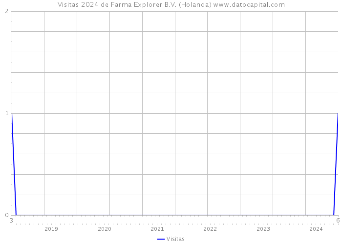 Visitas 2024 de Farma Explorer B.V. (Holanda) 