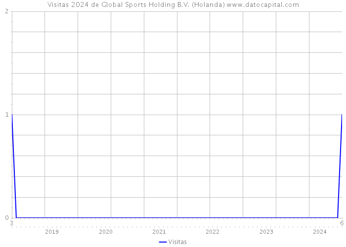 Visitas 2024 de Global Sports Holding B.V. (Holanda) 