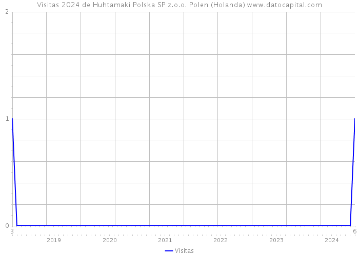 Visitas 2024 de Huhtamaki Polska SP z.o.o. Polen (Holanda) 