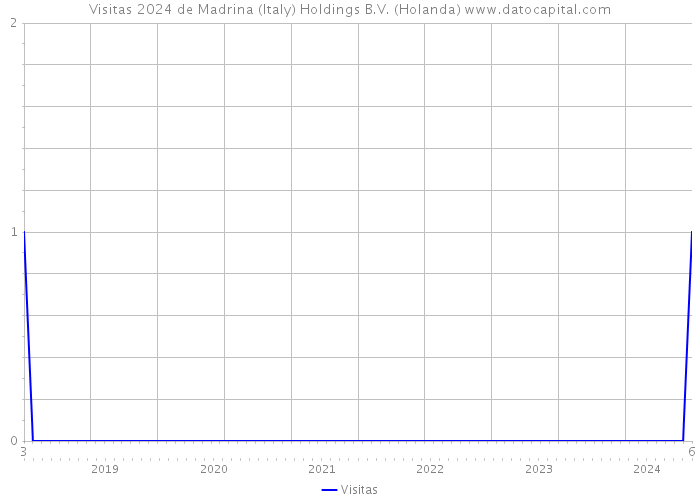 Visitas 2024 de Madrina (Italy) Holdings B.V. (Holanda) 