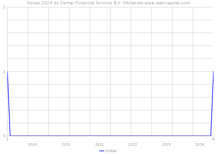 Visitas 2024 de Oemar Financial Services B.V. (Holanda) 