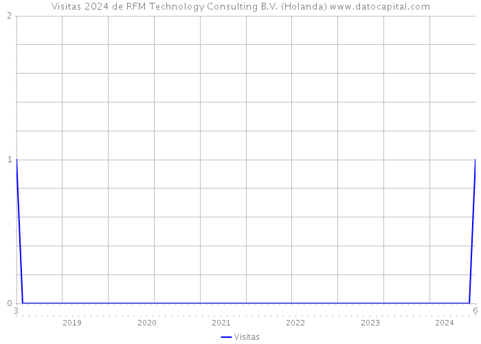 Visitas 2024 de RFM Technology Consulting B.V. (Holanda) 