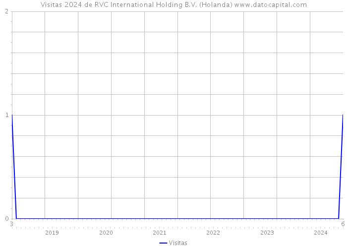 Visitas 2024 de RVC International Holding B.V. (Holanda) 