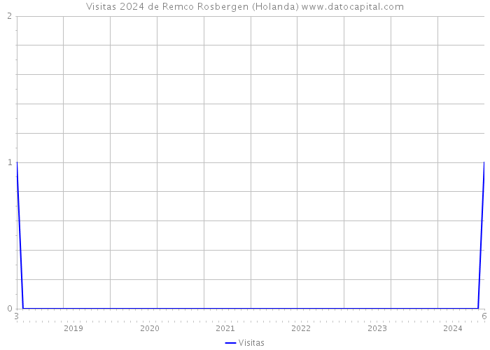 Visitas 2024 de Remco Rosbergen (Holanda) 