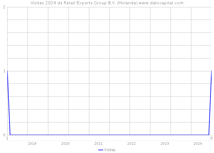 Visitas 2024 de Retail Experts Group B.V. (Holanda) 