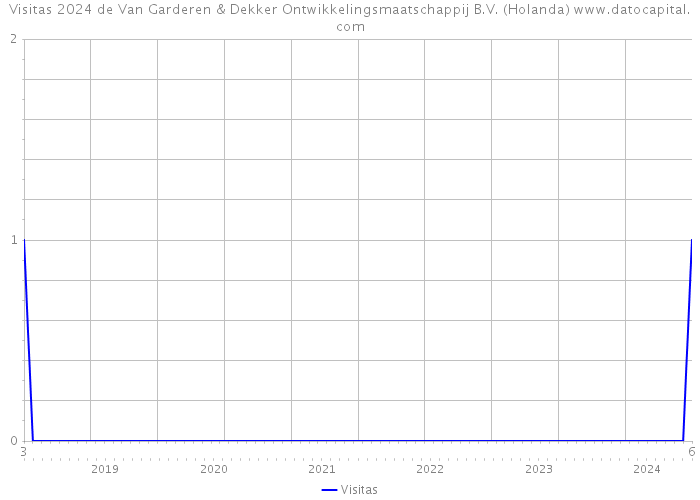 Visitas 2024 de Van Garderen & Dekker Ontwikkelingsmaatschappij B.V. (Holanda) 