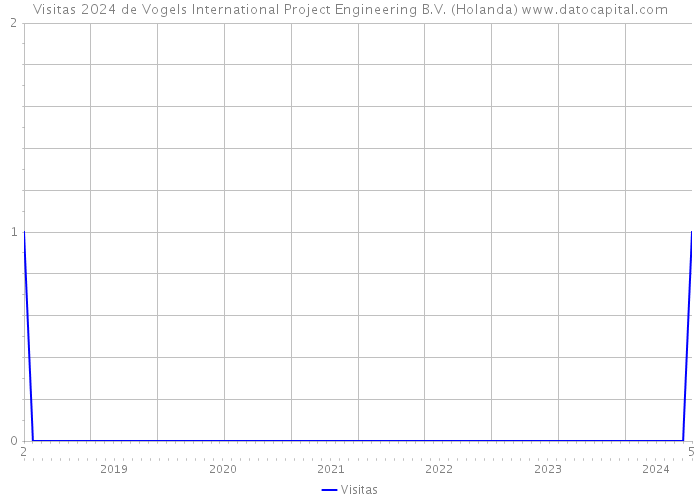 Visitas 2024 de Vogels International Project Engineering B.V. (Holanda) 