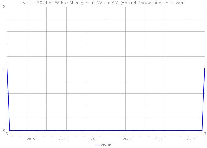 Visitas 2024 de Webbe Management Velsen B.V. (Holanda) 