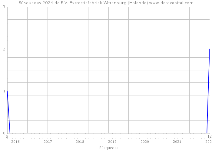 Búsquedas 2024 de B.V. Extractiefabriek Wittenburg (Holanda) 