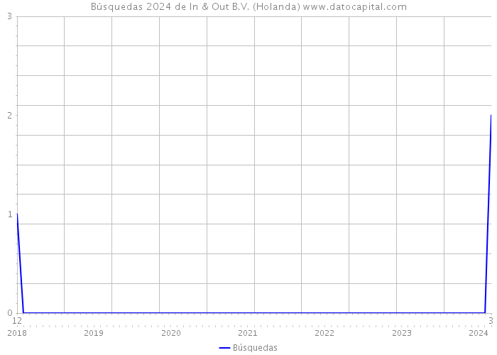 Búsquedas 2024 de In & Out B.V. (Holanda) 