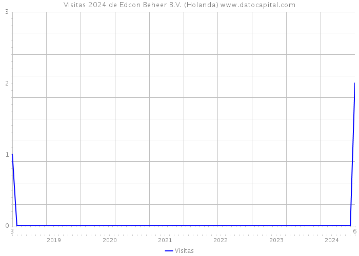 Visitas 2024 de Edcon Beheer B.V. (Holanda) 