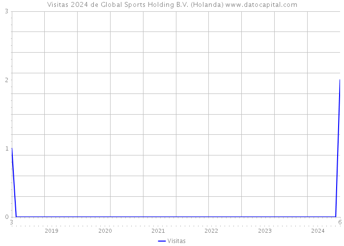 Visitas 2024 de Global Sports Holding B.V. (Holanda) 