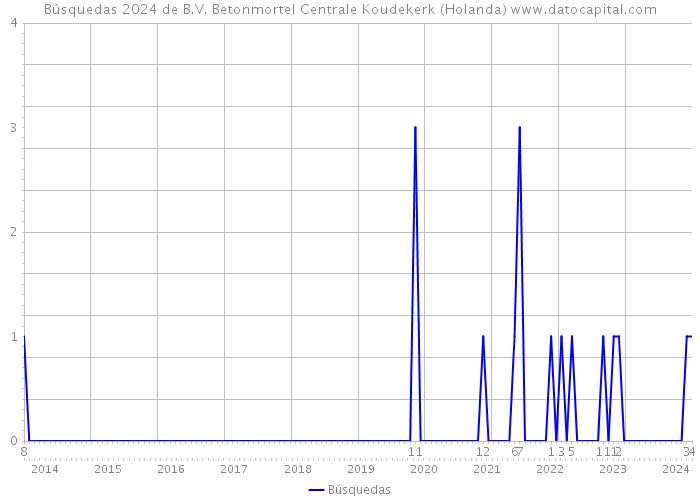 Búsquedas 2024 de B.V. Betonmortel Centrale Koudekerk (Holanda) 