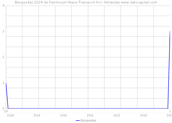 Búsquedas 2024 de Fairmount Heavy Transport N.V. (Holanda) 
