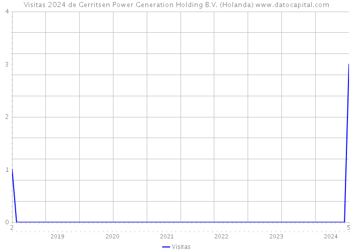 Visitas 2024 de Gerritsen Power Generation Holding B.V. (Holanda) 
