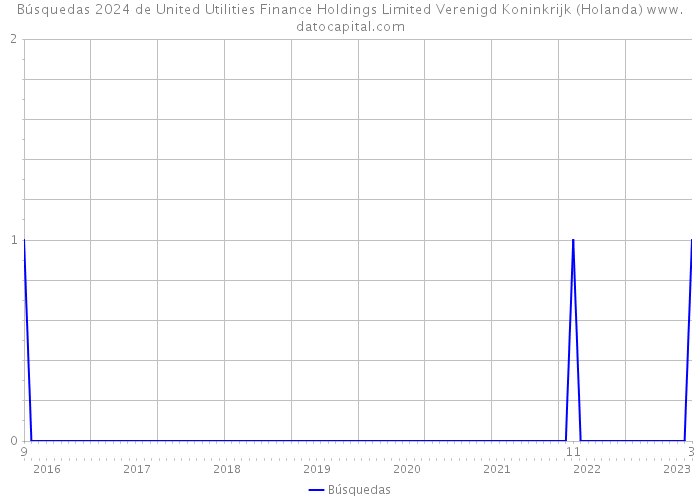 Búsquedas 2024 de United Utilities Finance Holdings Limited Verenigd Koninkrijk (Holanda) 