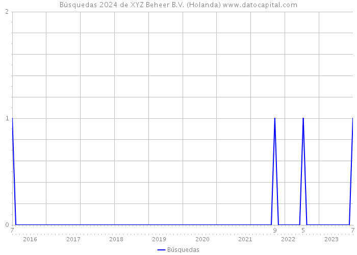 Búsquedas 2024 de XYZ Beheer B.V. (Holanda) 