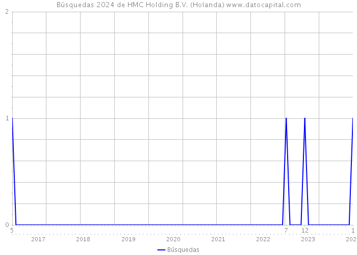 Búsquedas 2024 de HMC Holding B.V. (Holanda) 