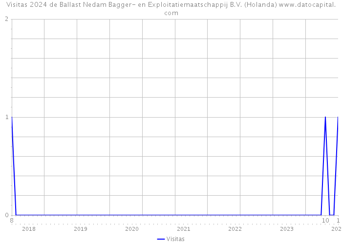 Visitas 2024 de Ballast Nedam Bagger- en Exploitatiemaatschappij B.V. (Holanda) 
