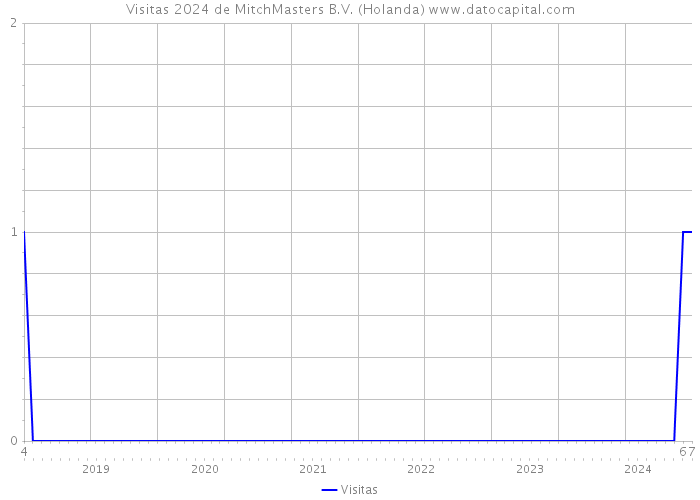 Visitas 2024 de MitchMasters B.V. (Holanda) 