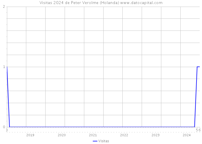 Visitas 2024 de Peter Verolme (Holanda) 