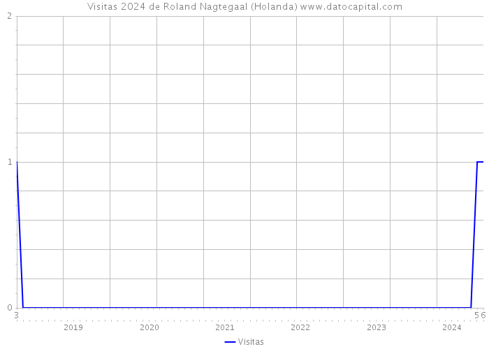 Visitas 2024 de Roland Nagtegaal (Holanda) 