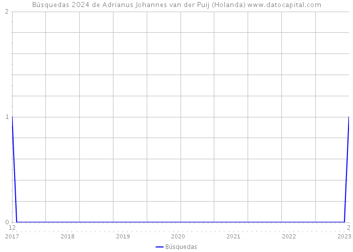 Búsquedas 2024 de Adrianus Johannes van der Puij (Holanda) 