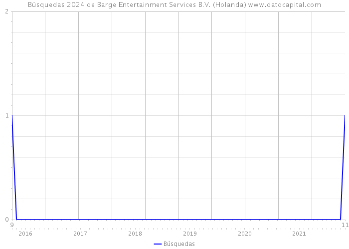 Búsquedas 2024 de Barge Entertainment Services B.V. (Holanda) 