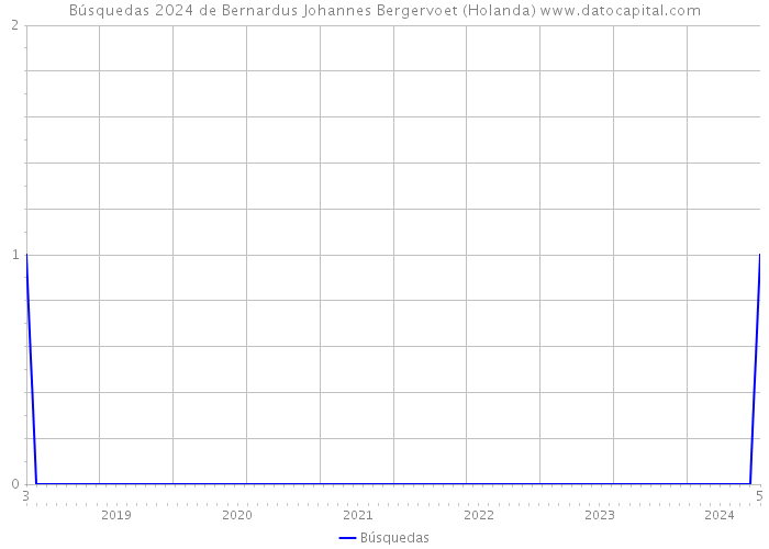 Búsquedas 2024 de Bernardus Johannes Bergervoet (Holanda) 