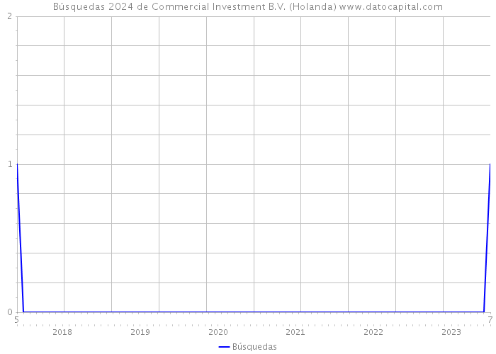 Búsquedas 2024 de Commercial Investment B.V. (Holanda) 