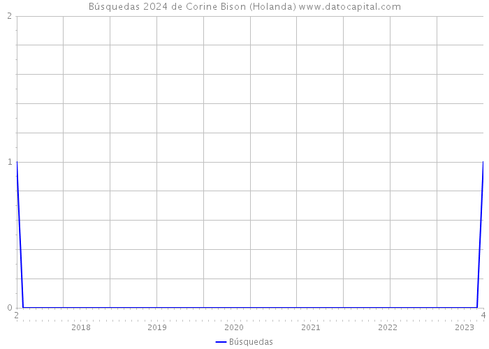 Búsquedas 2024 de Corine Bison (Holanda) 