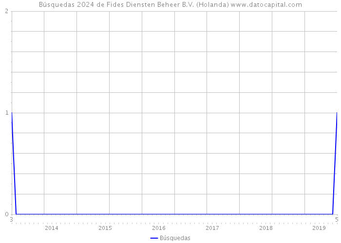 Búsquedas 2024 de Fides Diensten Beheer B.V. (Holanda) 