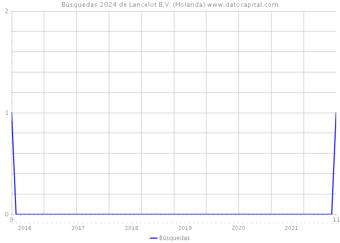 Búsquedas 2024 de Lancelot B.V. (Holanda) 