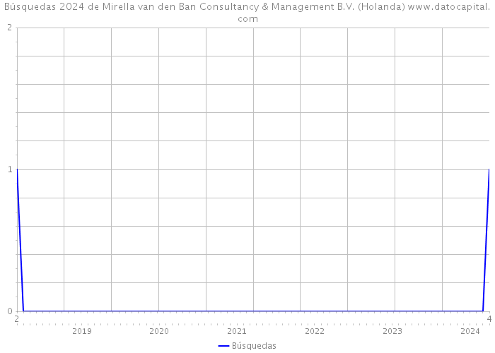 Búsquedas 2024 de Mirella van den Ban Consultancy & Management B.V. (Holanda) 