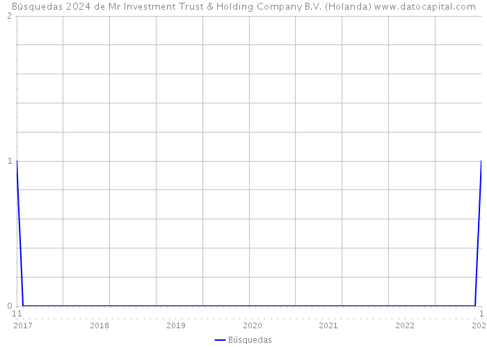 Búsquedas 2024 de Mr Investment Trust & Holding Company B.V. (Holanda) 