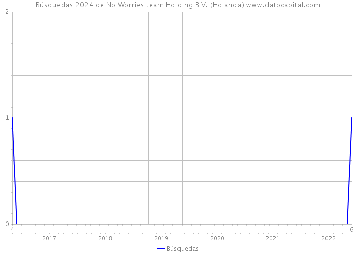 Búsquedas 2024 de No Worries team Holding B.V. (Holanda) 