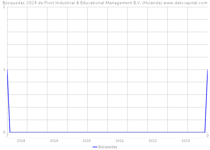 Búsquedas 2024 de Pivot Industrial & Educational Management B.V. (Holanda) 