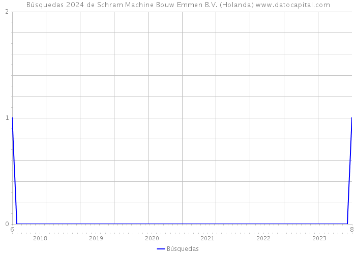 Búsquedas 2024 de Schram Machine Bouw Emmen B.V. (Holanda) 