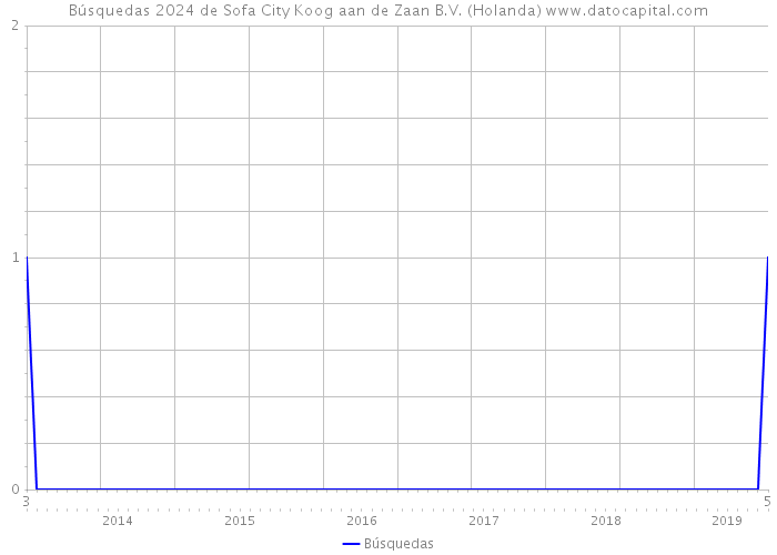 Búsquedas 2024 de Sofa City Koog aan de Zaan B.V. (Holanda) 