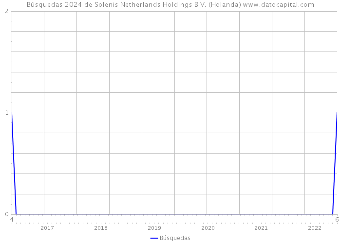 Búsquedas 2024 de Solenis Netherlands Holdings B.V. (Holanda) 