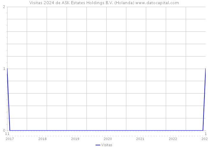Visitas 2024 de ASK Estates Holdings B.V. (Holanda) 