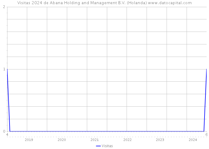 Visitas 2024 de Abana Holding and Management B.V. (Holanda) 