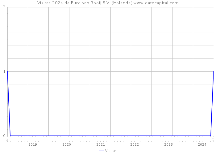 Visitas 2024 de Buro van Rooij B.V. (Holanda) 