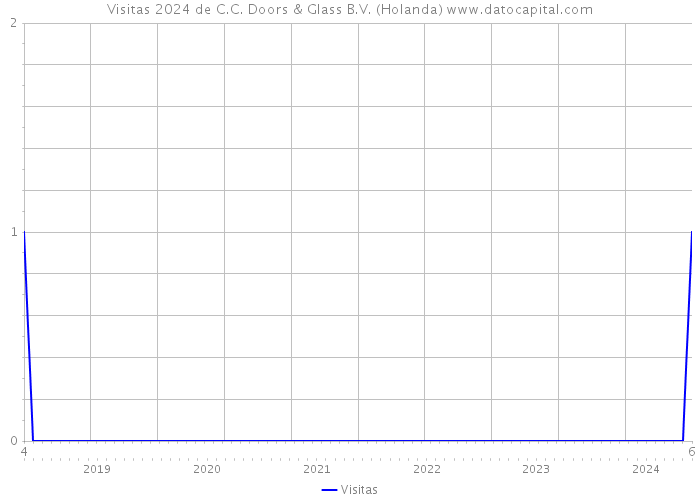 Visitas 2024 de C.C. Doors & Glass B.V. (Holanda) 