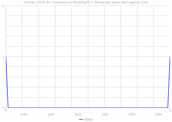 Visitas 2024 de Compassion Holding B.V. (Holanda) 