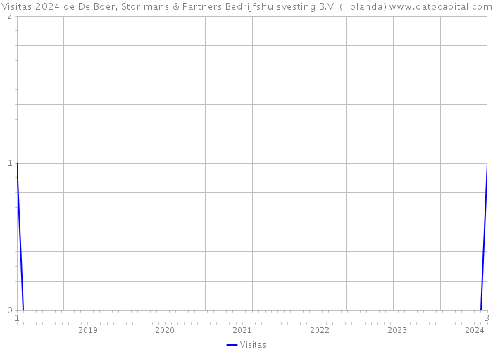 Visitas 2024 de De Boer, Storimans & Partners Bedrijfshuisvesting B.V. (Holanda) 