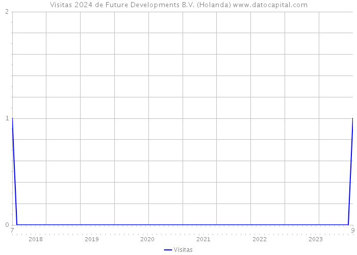 Visitas 2024 de Future Developments B.V. (Holanda) 