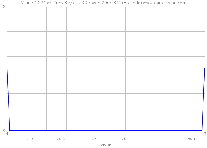 Visitas 2024 de Gimv Buyouts & Growth 2004 B.V. (Holanda) 